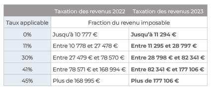 Tableau comparatif taxation des revenus 2022 et 2023