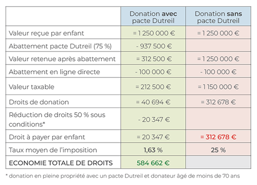Exemple d'une donation en bénéficiant du pacte Dutreil