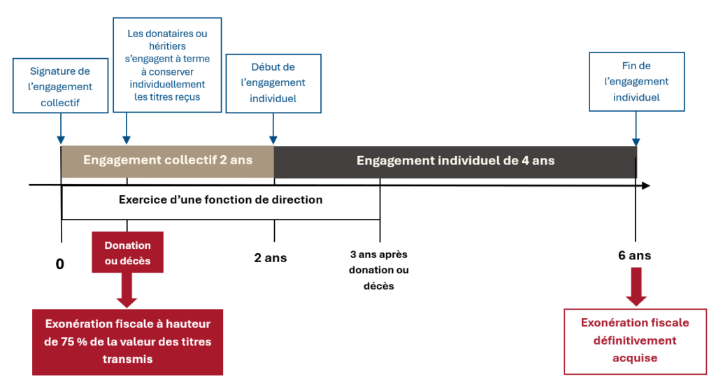 frise chronologique pour expliquer le fonctionnement du pacte Dutreil