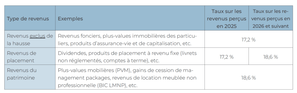 Tableau 2026 récapitulatif des taux sur les revenus perçus