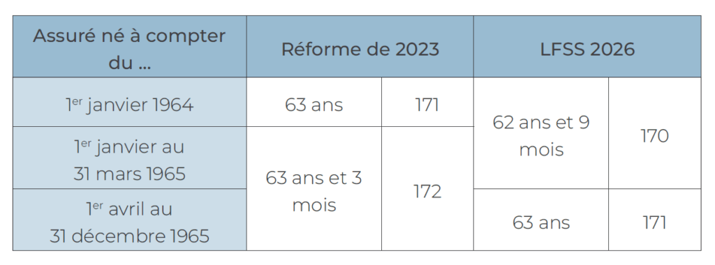 LFSS 2026 & réforme des retraites : nombre de trimestres requis pour taux plein